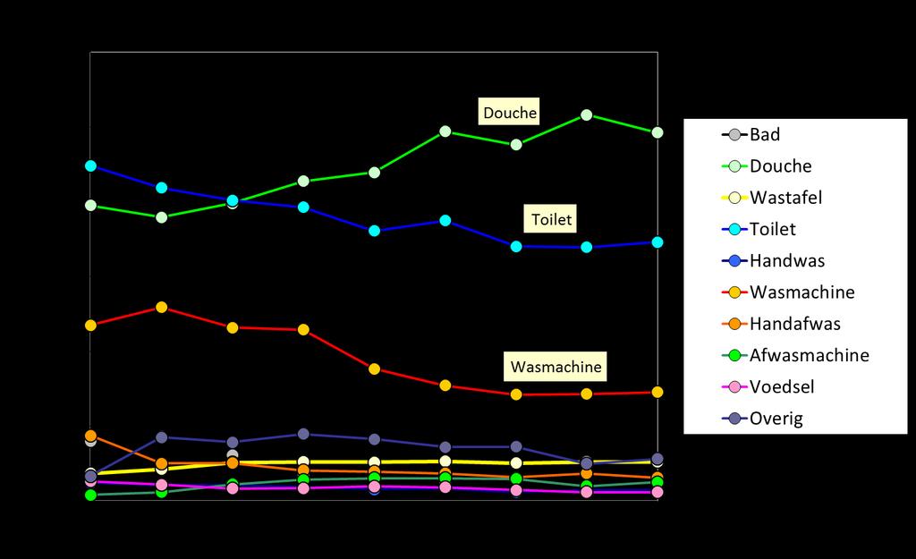 Figuur 4.6: Verloop van de tien huishoudelijke gebruikscomponenten, zoals met het causale model berekend uit resultaten van de driejaarlijkse enquêtes Watergebruik Thuis.