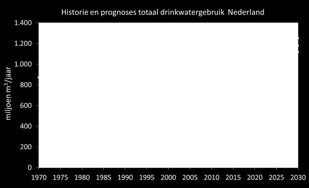 Volgens de basisprognose zal het drinkwatergebruik in Nederland enigszins toenemen van 1.159 miljoen m 3 in 2016 tot 1.