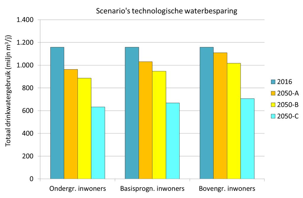 Figuur 8.2: Geclusterd staafdiagram drinkwatergebruik in 2050, volgens negen scenario s, gekenmerkt door combinaties van aantal inwoners en technologische waterbesparing op het huishoudelijk gebruik.