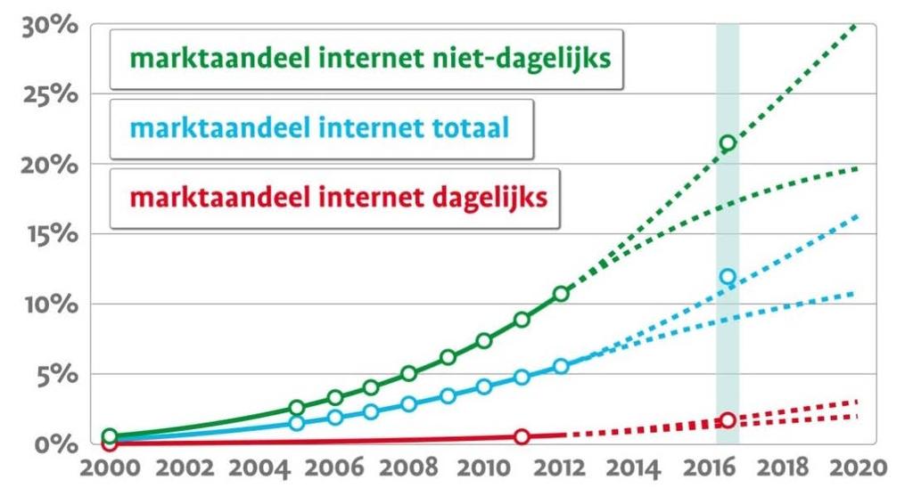 Detailhandel Belangrijke