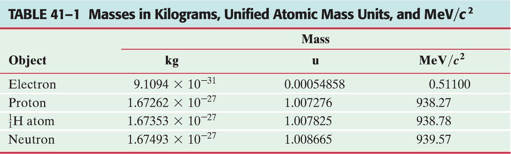 Eigenschappen van kernen Massa s van isotopen zijn bepaald met massaspectrometers Unified atomic mass unit [ u ]: massa atoom is 12.