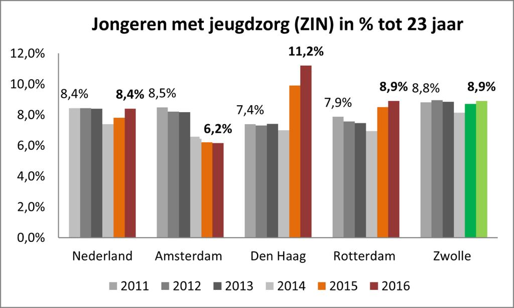 Grafiek - definitieve cijfers & Amsterdam in cijfers 2017, 7.1.4 Jongeren en gezinnen met jeugdzorg 2016.