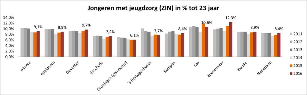 5 Jongeren met jeugdzorg (ZIN) G32 gemeenten 2011 2016 De in paragraaf 4.4 geconstateerde dip in 2014 zien we ook bij onderstaande selectie van een aantal G32 Gemeenten.