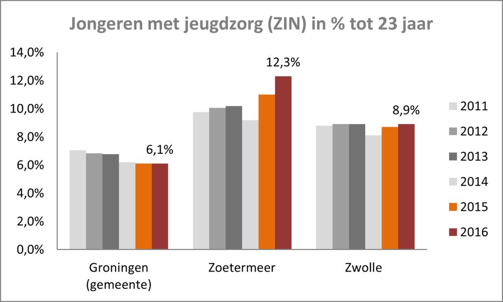 Bron: CBS Gemeente Zwolle heeft in de jaarrekeningen van een aantal G32 Gemeenten de kosten jeugdzorg met eenzelfde definitie als die in Zwolle gevonden.