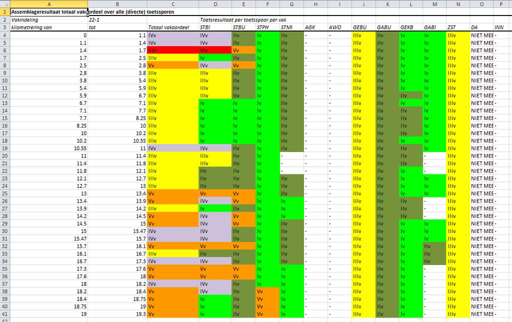 Dit ruimtelijke inzicht in de toetsoordelen per toetsspoor over het traject kan ook verkregen worden door de toetsoordelen als attribuut toe te voegen aan het shape-bestand met de vakindeling.