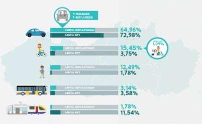 Figuur 19: Hoofdvervoerswijze in Vlaanderen (Onderzoek Verplaatsingsgedrag Vlaanderen (2016-2017)) (Bron: DMOW) (Hoogwaardig) Openbaar vervoer De toenemende verzadiging van de wegen rond de ring