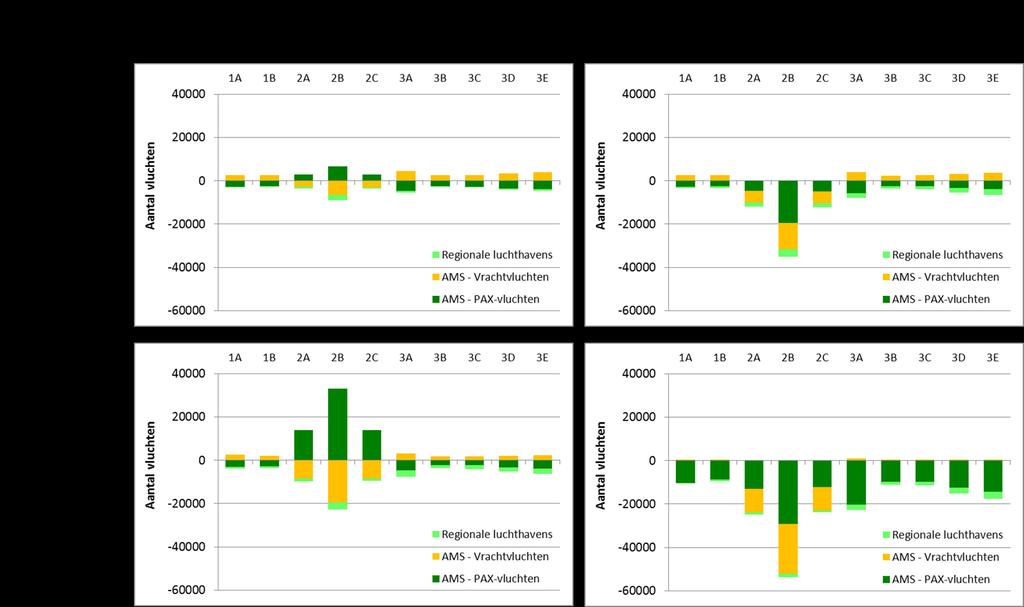 Figuur 5 - Effect van een vliegbelasting (10 subvarianten) op het aantal vluchten op Nederlandse luchthavens voor een situatie met een plafond op het aantal vluchten Figuur 6 - Effect van een