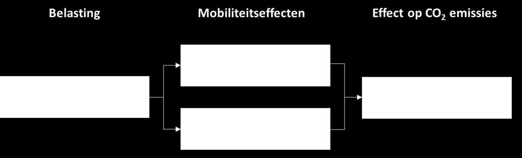 Figuur 16 - Overzicht effecten op CO2-emissies van overig vervoer Het Aeolusmodel geeft geen inzicht in het aantal auto- en treinkilometers dat wordt gemaakt door reizigers die andere vervoerswijzen