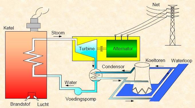 3. Thema: elektriciteit opwekken op de klassieke manier Elektriciteit wordt nog altijd voor het merendeel opgewekt in