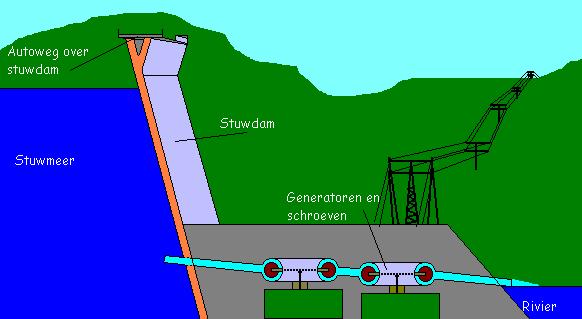 5. Thema: groene energie: water Vroeger