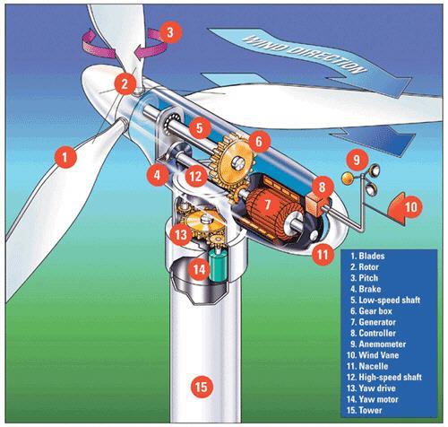 6. Thema: groene energie: wind Elektriciteit kan ook