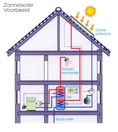 7. Thema: groene energie: zon De zon is onze grootste energiebron.