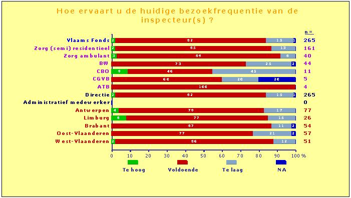 4 duidelijk. 78% van de directeurs is volledig tot gedeeltelijk tevreden met meest recente beslissing van het Vlaams Fonds. 18% blijkt niet tevreden.