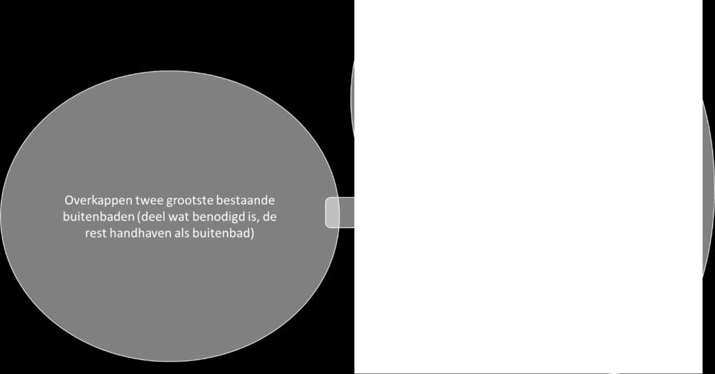 Scenario 3: overkappen buitenbad Dit scenario gaat uit van het realiseren van de benodigde hoeveelheid zwemwater door het overkappen van de twee grootste bestaande buitenbaden.