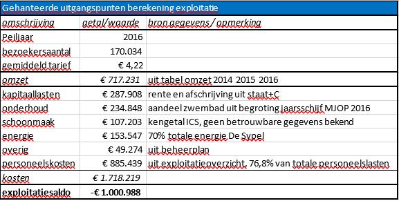 Bijlage 9: Referentie huidige exploitatie Gehanteerde uitgangspunten berekening