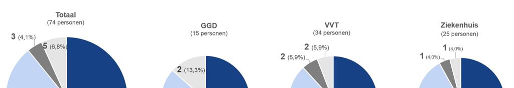 Resultaten enquête Respons De enquête is verstuurd aan 193 MUIZ-gebruikers. Hiervan startten 82 gebruikers met het invullen van de vragenlijst (42,5%).