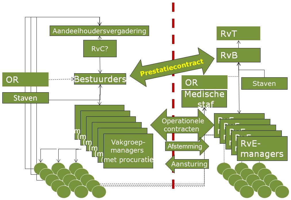 Relatie MSB-Ziekenhuis Contracten Verzekeraar