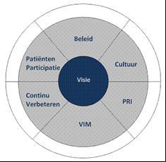 Nederlandse Federatie van Universitair Medische Centra (NFU), de Orde van Medisch Specialisten, het Landelijk Expertisecentrum Verpleging & Verzorging (LEVV) en Verpleegkundigen & Verzorgenden