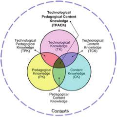 TPack (Kennisnet, Joke Voogt, Petra Fisser). Stratosphere, o.a. triade technology-innovatie-pedagogiek en simplexiteit (Michael Fullan, 2013).