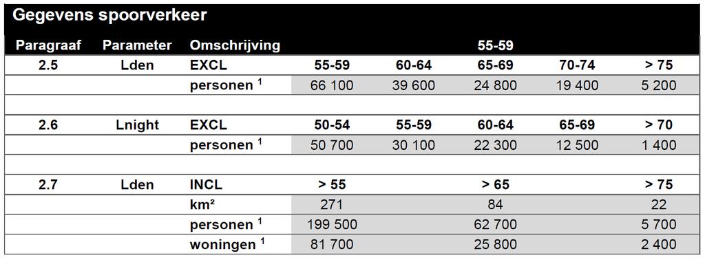 Om toe te laten deze blootstellingscijfers te vergelijken met de resultaten van de geluidskartering ronde 2 (referentiejaar 2011) is bovenstaande tabel hieronder hernomen, waarbij tussen haakjes het