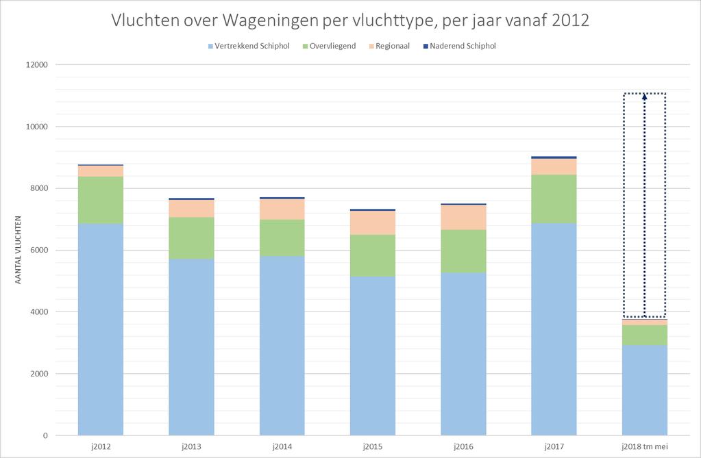 Aantal vluchten over Wageningen