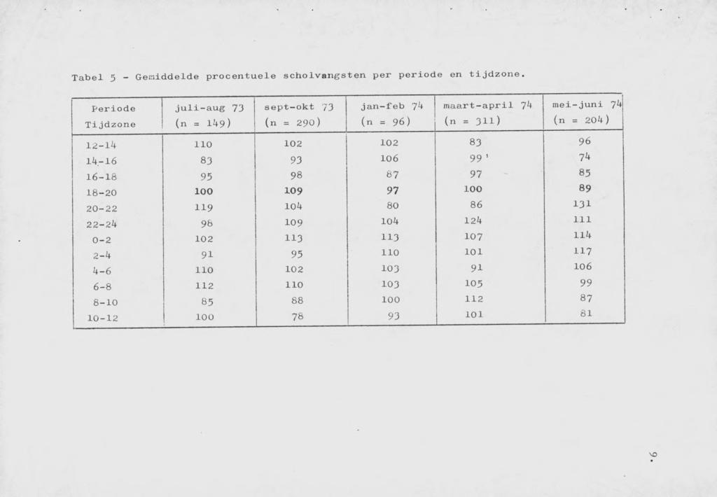 Periode Tijdzone juli-aug 73 (n = 149) sept-okt 73 (n = 290) jan-feb 74 (n = 96) maart-april 74 (n = 311) mei-juni 74 (n = 204) 12-14 110 102 102 83 96 14-16 83 93 106 99 ' 74 16-18 95 98 87 97 85