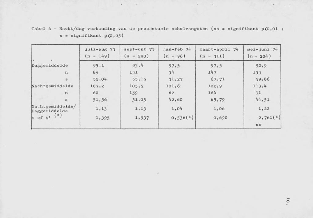 Tabel 6 - Nacht/dag verhouding van ae procentuele scholvangsten (ss = signifikant p(0,01 s = signifikant p^0,0 5) juli-aug 73 sept-okt 73 jan-feb 74 maart-april 74 mei-juni 74 (n = 149) (n = 290) (n