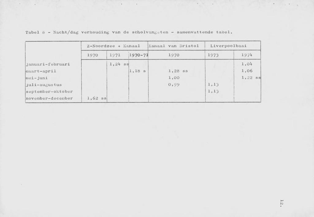 Tabel b - Nacht/dag verhouding van de scholvang^ten - sanienvattende tabel.