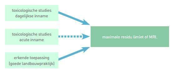 MRL: zo laag als redelijkerwijs mogelijk MRL bepaling volgens het ALARA principe: As Low As