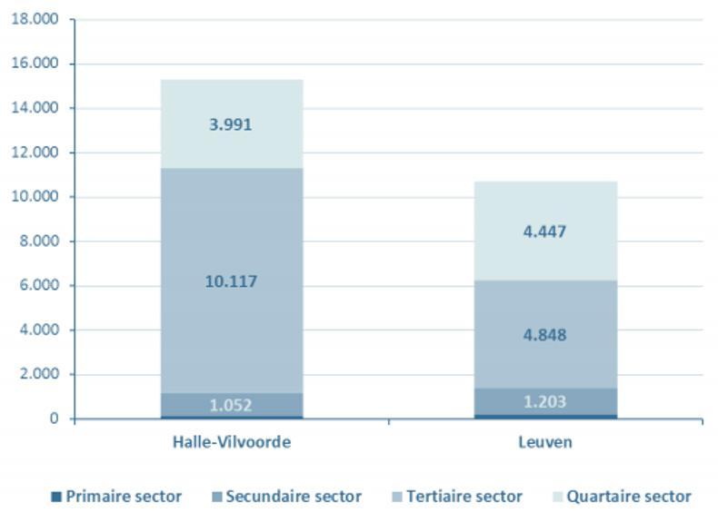 Herziening RSL2 Ontwerp 27 november 2017 Figuur: Aantal door de de VDAB ontvangen vacatures uit het Normaal economisch circuit zonder