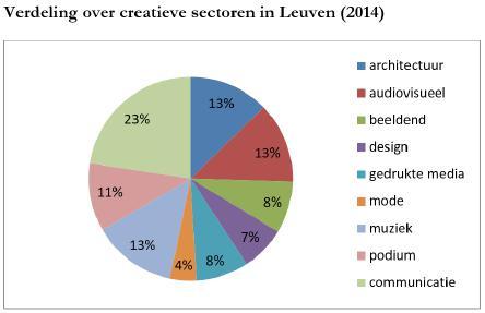 sector, 31 december 2012, in % Bron: Rijksdienst voor Sociale Zekerheid (RSZ),