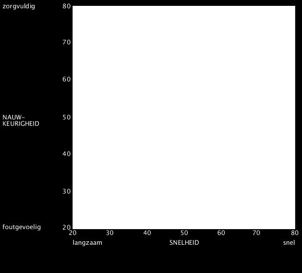 De verticale as laat zien welke T- score de testnemer heeft behaald voor Foutenpercentage (F%).
