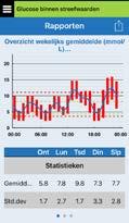 Overzicht wekelijks gemiddelde Dit rapport geeft de laatste zeven dagen van glucosemetingen weer, samengevat als een lijndiagram van 24 uur. Hiermee kunt u patronen gedurende de dag herkennen.