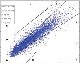 Clarke Error Grid-spreidingsdiagram In dit onderzoek zijn de Clarke Error Grid-percentages berekend per glucosebereik en op punten met een bepaalde 'draagduur'.