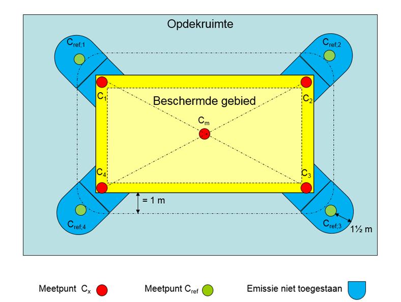 Opmerking 1: Indien het door de beperkte omvang van de opdekruimte niet mogelijk is om de afstand van minimaal 1,5 meter van de meetpositie van de referentieconcentratie te emitteren dient de