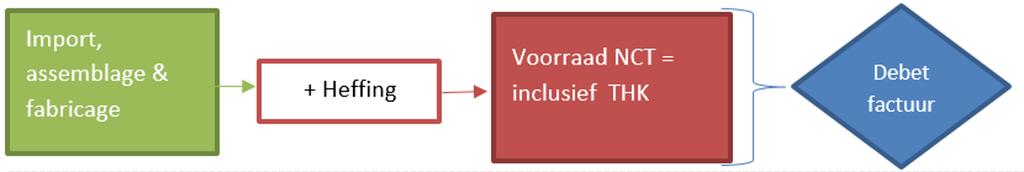 Opgave Niet-Contractanten Opgave van importen & fabricages Opgave op het moment van