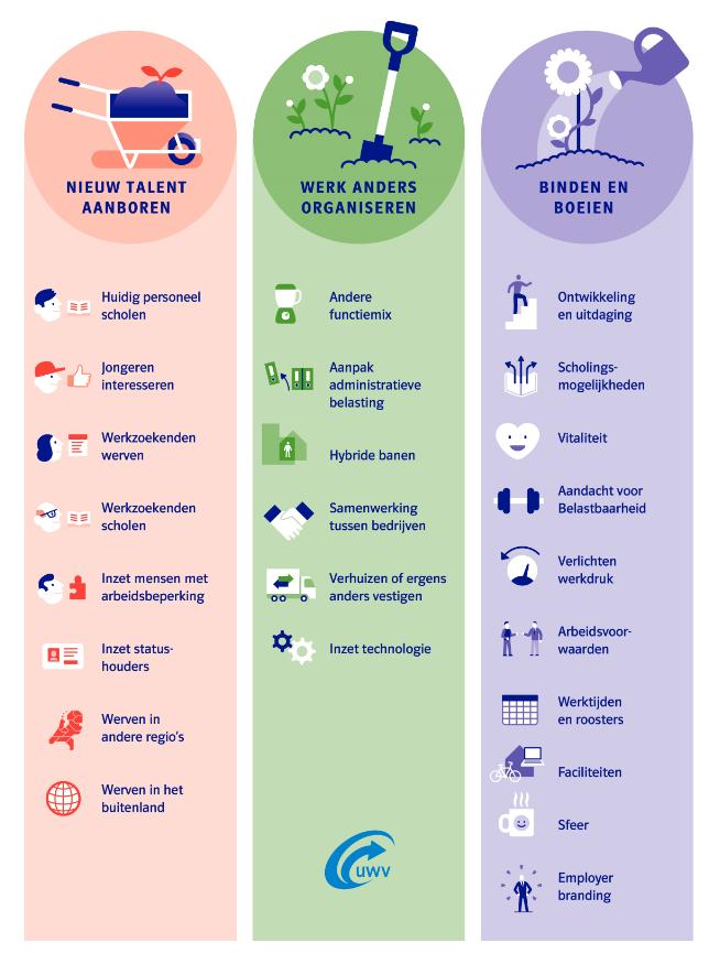 3. Oplossingen personeelstekorten Een goede aansluiting van vraag en aanbod op de arbeidsmarkt vergt een inspanning van meerdere partijen.