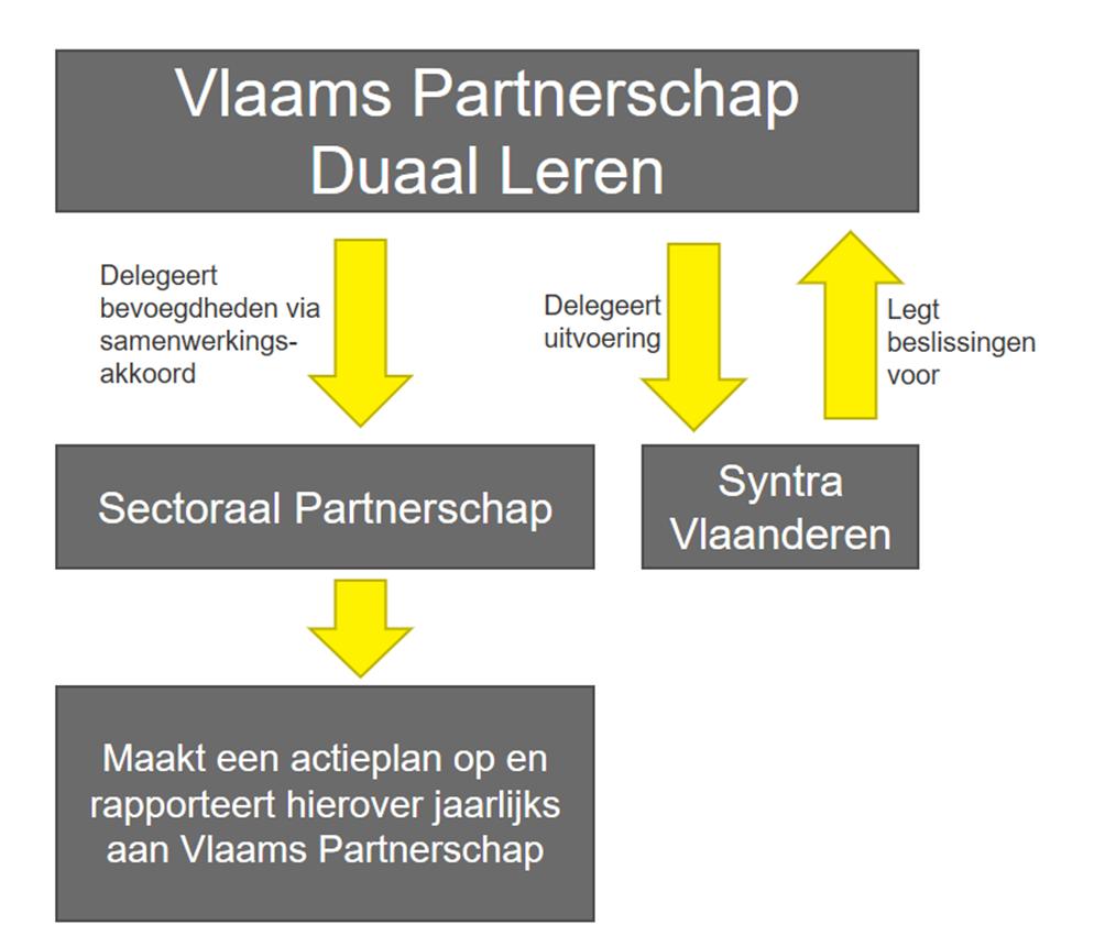Stimuleren en ondersteunen van partnerschappen Vlaams Partnerschap en Sectorale Partnerschappen = organen waarin alle relevante werk- en