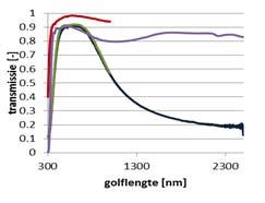 Perpedicular Transmission [-] Materiaaleigenschappen Transmissie