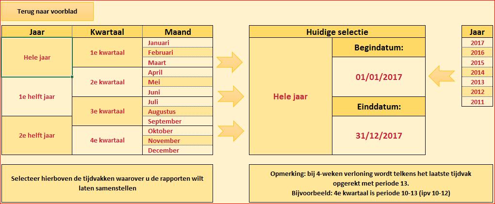 2.3 Jaar en Tijdvak selecteren Rapportages kunnen worden gemaakt voor een volledig jaar maar ook voor delen van het jaar. Dit maakt naast jaarrapportages ook tussentijdse rapportages mogelijk.