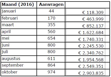 3 Beleid andere overheden Het asbestdakenverbod betekent een enorme opgave voor pandeigenaren en tegelijk ook voor de verschillende overheden in hun rol als o.a. stimulator, faciliteerder én handhaver.