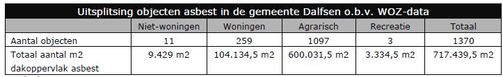 600.000 m² is te koppelen aan agrarische objecten 4. De overige asbest-daken behoren toe aan woningen en recreatieve objecten.