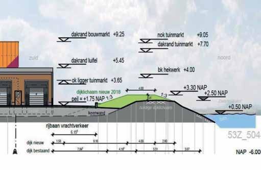 Ontwikkeling Hornbach Ontwikkeling kavel en opgave dijk (vanuit nieuw hoogwaterbeschermingsprogramma) op elkaar afgestemd.