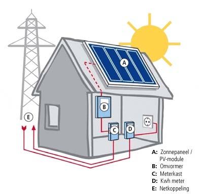 Fotovoltaïsche