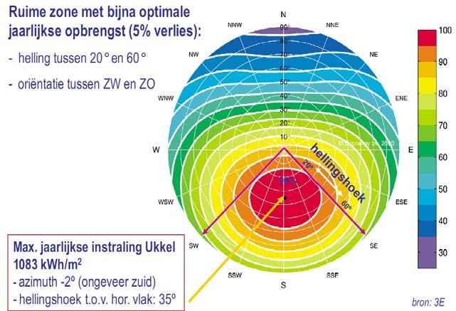 Zonnepanelen