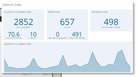 Handige statistieken Met de statistieken krijgt u een uniek inzicht in het gebruik van de app.