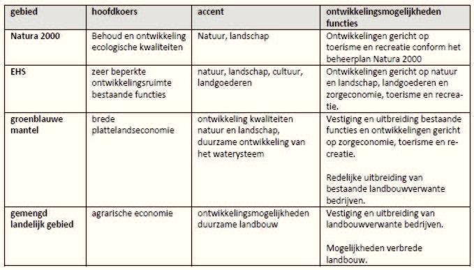 27 Om te beoordelen of nieuwe initiatieven passend zijn in een deelgebied wordt een zogenaamd