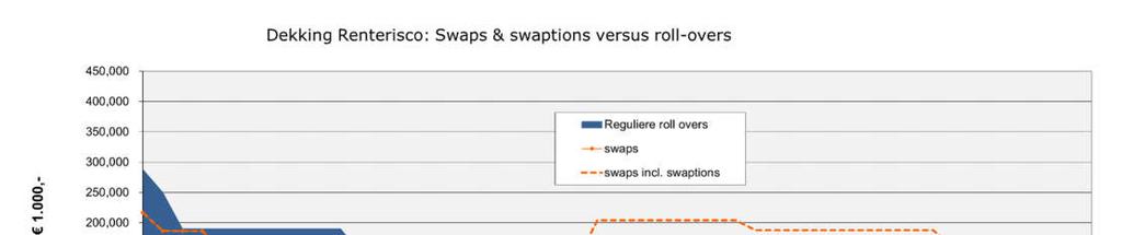 Overlay swaps In 2010 heeft Stichting Mooiland naast de renteswaps ook overlay swaps afgesloten. De overlay swaps hebben als doel het verlagen van de renteverplichtingen op de renteswaps.