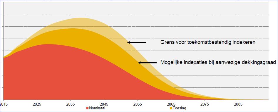 Indexatie