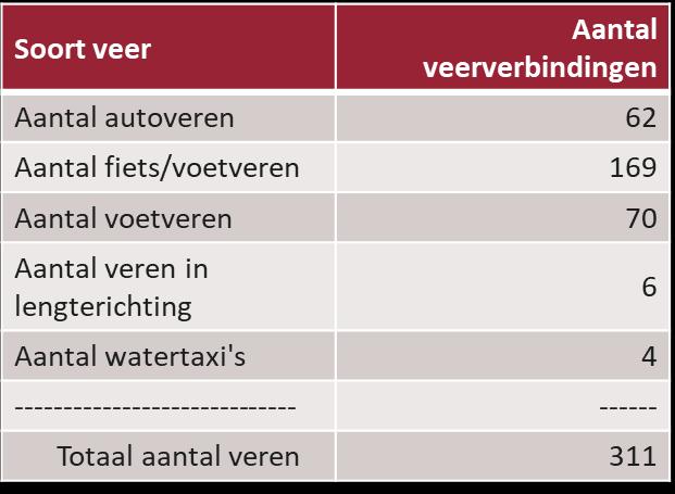 en de provincie Overijssel. Gezamenlijk vertegenwoordigen de partijen de hele veerpontenketen. De private sector is om concurrentiebedinging tegen te gaan vertegenwoordigd via de brancheverenigingen.